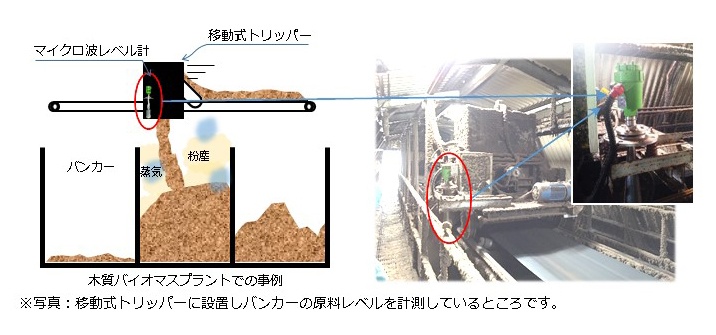 ※ 写真:移動式トリッパーに設置しバンカーの原料レベルを計測しているところです。