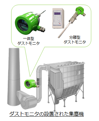 粉塵計(粉じん計)が設置された集塵機