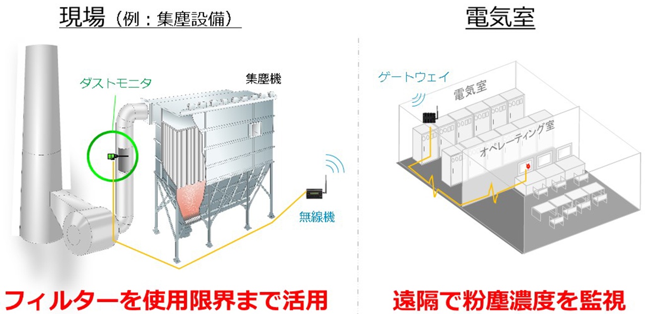 粉塵計+無線機 設置事例
