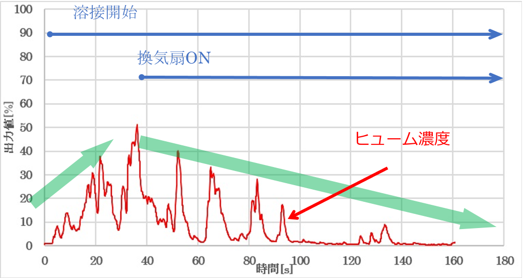 粉塵計による溶接ヒュームのトレンドデータ