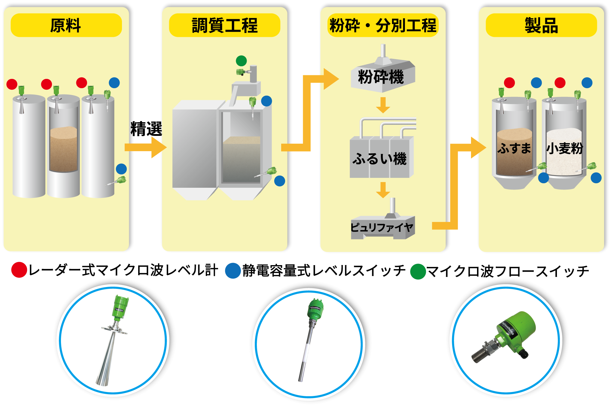 小麦 ふすま コーンスターチなど穀物サイロの貯蔵レベルを監視 マツシマメジャテック 小麦 ふすま コーンスターチなど穀物サイロの貯蔵レベルを監視 マツシマメジャテック