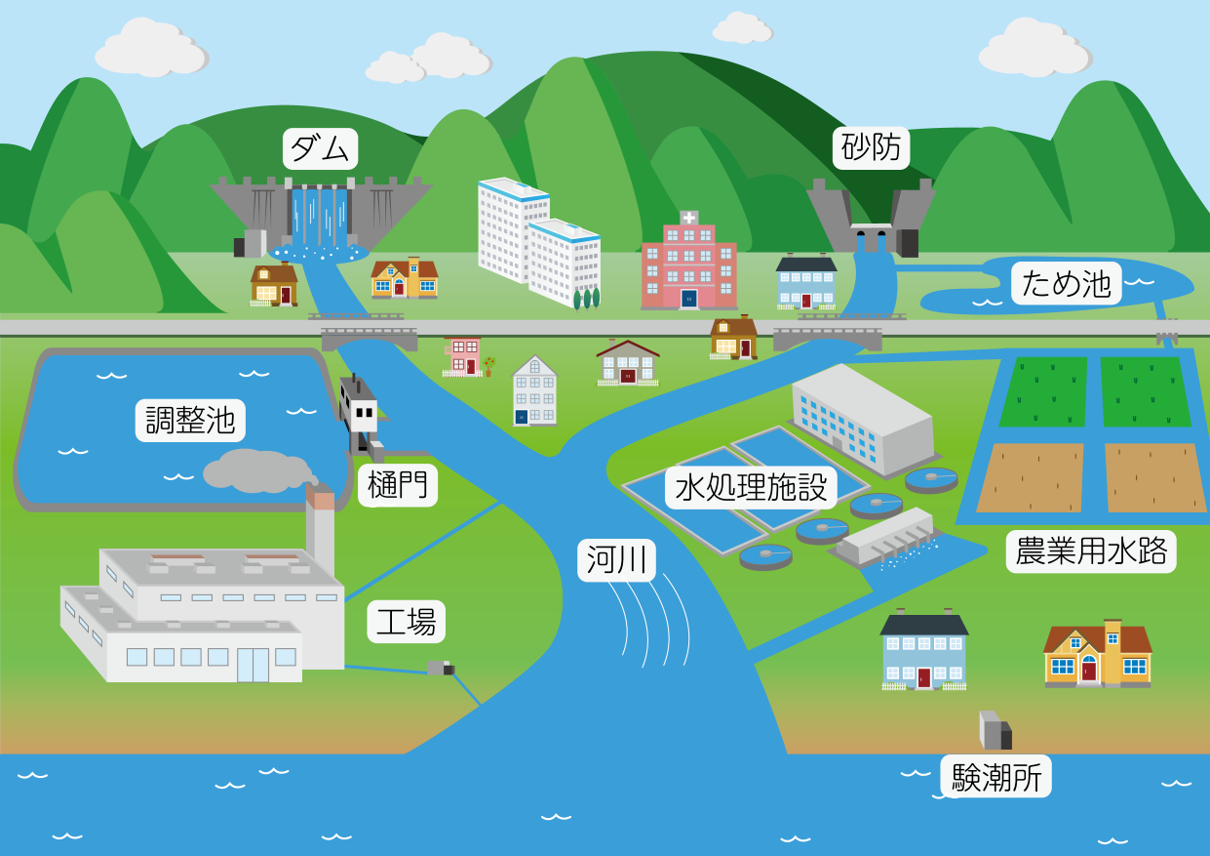 【水位計の用途】