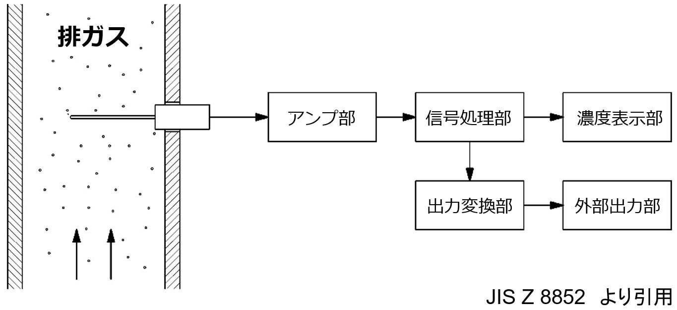 摩擦電荷方式 測定方法
