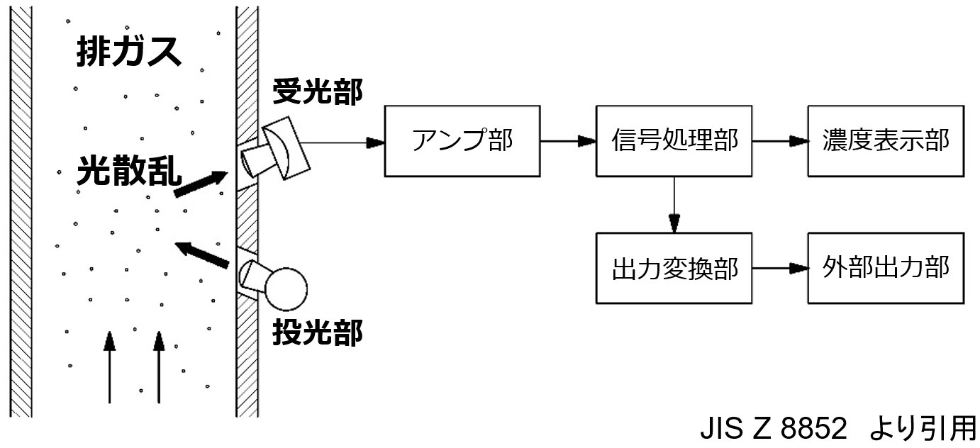 光散乱方式 測定方法