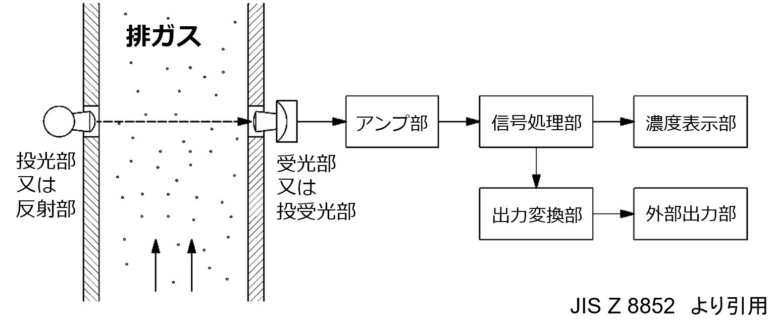 光透過方式 測定方法