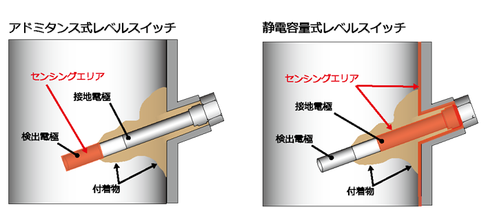 付着による誤検知を防止 人件費 清掃費 原料費を削減