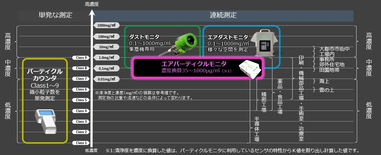 パーティクルカウンタと粉じん計の違い-検出クラス