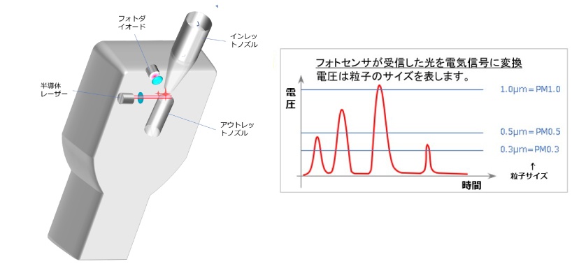 パーティクルカウンタと粉じん計の違い-光散乱方式原理