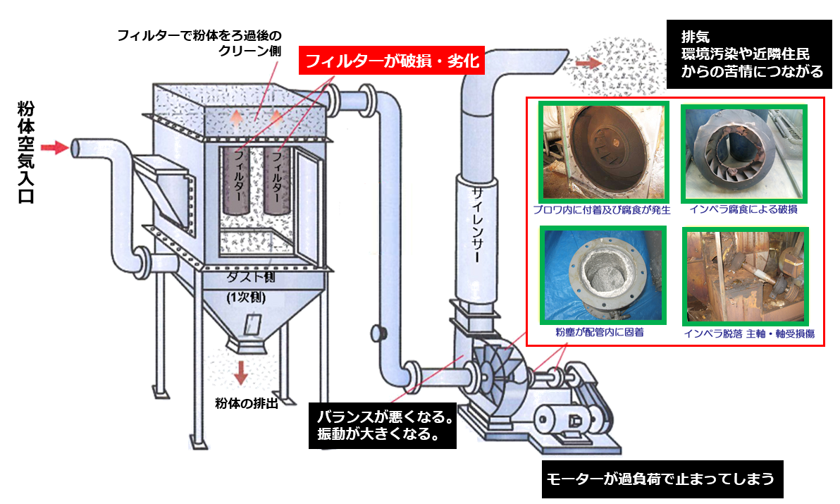 バグフィルタトラブル構図