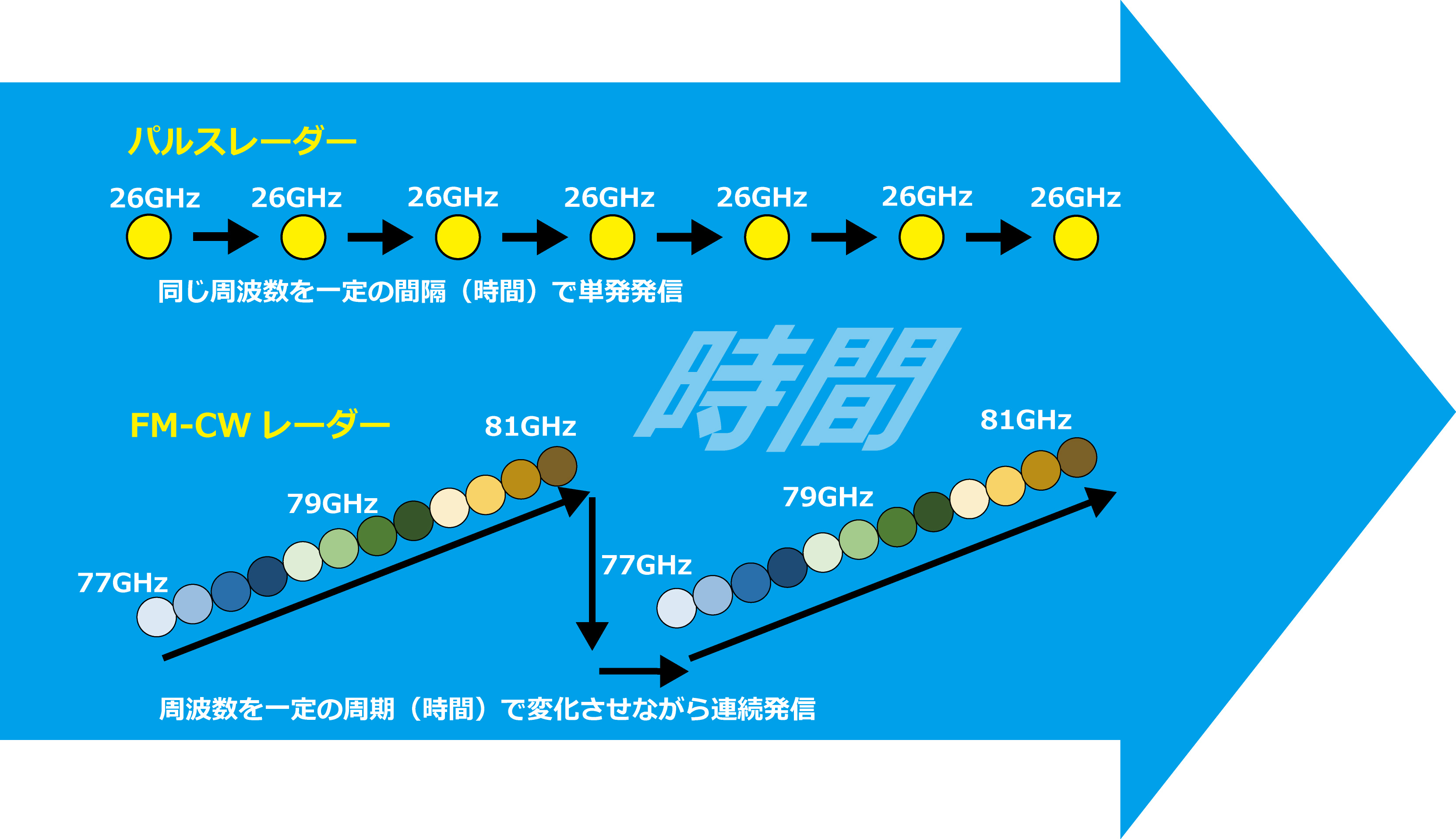 パルスレーダ方式とFM-CWレーダ方式 イメージ