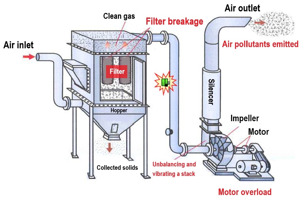 How does Bag Filter work Structure  Principle  TECHNOLOGY INFORMATION   Matsushima Measure Tech Co Ltd  マツシマメジャテック