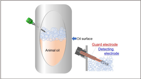 Admittance Level Switch: Upper detection at foaming application