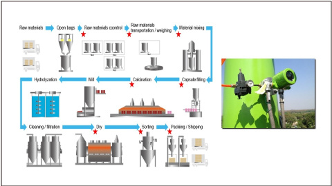 Dust Monitor: Filter monitoring at Secondary battery manufacturing process